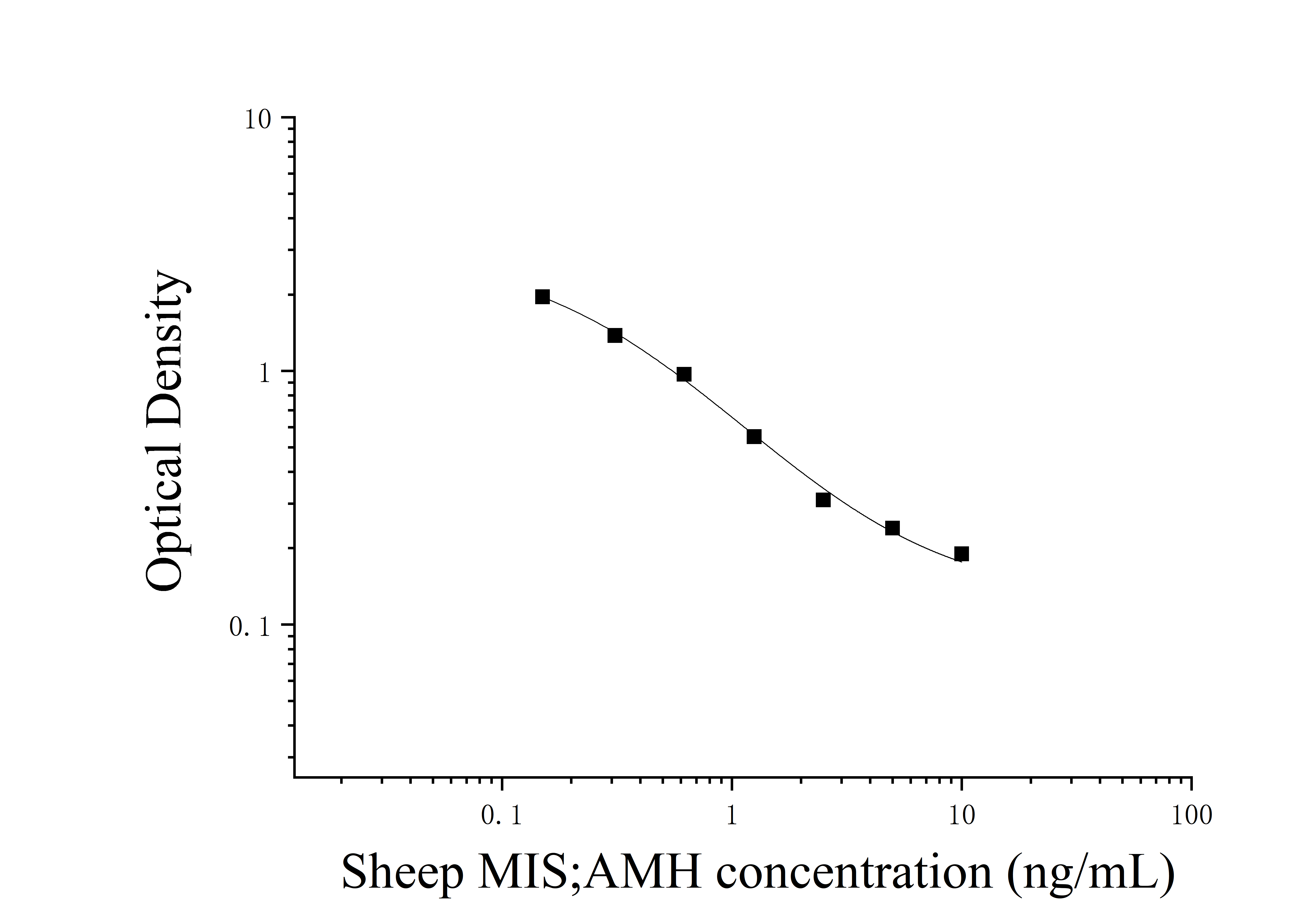 Sheep Anti-Mullerian Hormone (MIS;AMH) ELISA Kit Sheep Anti-Mullerian Hormone (MIS;AMH) ELISA Kit